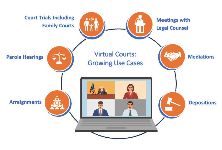 Reimagining the Future of Virtual Courts with Effective and Secure